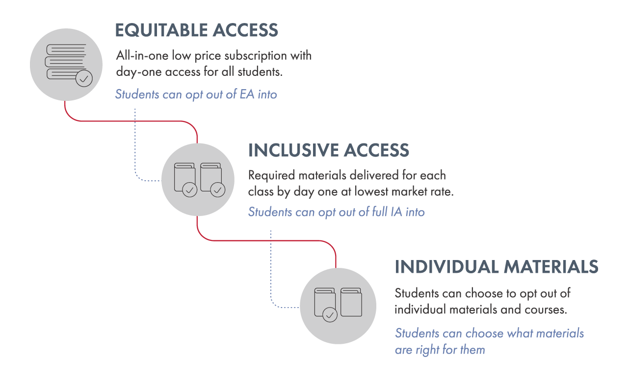 Diagram showing the flow of cascading access from Equitable Access to Inclusive Access to Individual Materials